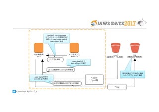 #jawsdays #jd2017_a
conf
(設定ファイル格納）
メンテナンス
専⽤EC2
log
(構築ログ格納⽤)
AMI構築⽤
EC2
*.conf
*.yml等
*.log
(2) EC2を起動
(4) EC2構築時のログをS3に格納
aws ec2 run-instances
にてメンテナンス専⽤EC2に
保存したuser-data.bashを
user-dataに指定
user-dataの中で
aws s3 sync を実⾏
user-dataの中で
aws s3 cp を実⾏
実⾏結果のログはs3に格納
したログファイルで確認
(3) EC2構築時にconf/yml等を取
得
 