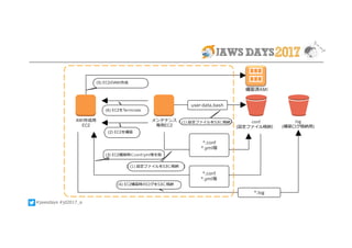 #jawsdays #jd2017_a
conf
(設定ファイル格納）
メンテナンス
専⽤EC2
log
(構築ログ格納⽤)
AMI作成⽤
EC2
*.conf
*.yml等
*.conf
*.yml等
*.log
(1) 設定ファイルをS3に格納
(2) EC2を構築
(4) EC2構築時のログをS3に格納
(5) EC2のAMI作成
(6) EC2をTerminate
構築済AMI
user-data.bash
(1) 設定ファイルをS3に格納
(3) EC2構築時にconf/yml等を取
得
 