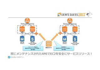 #jawsdays #jd2017_a
RDS DB
instance
RDS DB
instance standby
(multi-AZ)
Staging
server
Staring
server
構築済AMI
RDS DB
instance
RDS DB
instance standby
(multi-AZ)
Prod
server
Prod
server
ステージング環境で
構築済AMIを元にEC2を起動して
動作確認
本番環境で
構築済AMIを元にEC2を起動して
動作確認
Elastic Load Balancing
EC2 EC2 EC2
Elastic Load Balancing
EC2
常にメンテナンスされたAMIでEC2を安全にサービスリリース！
 
