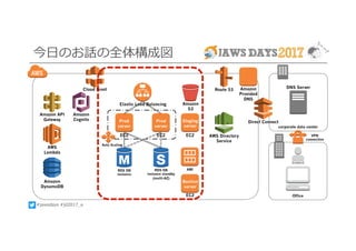 #jawsdays #jd2017_a
今⽇のお話の全体構成図
Office
Direct Connect
VPN
connection
Cloud Front Route 53
RDS DB
instance
RDS DB
instance standby
(multi-AZ)
AWS Directory
Service
Amazon API
Gateway
Amazon
Cognito
AWS
Lambda
Amazon
DynamoDB
Amazon
S3
AMI
Auto Scaling
EC2
Amazon
Provided
DNS
EC2
Staging
server
Prod
server
Prod
server
Bastion
server
corporate data center
EC2
Elastic Load Balancing
EC2
DNS Server
 