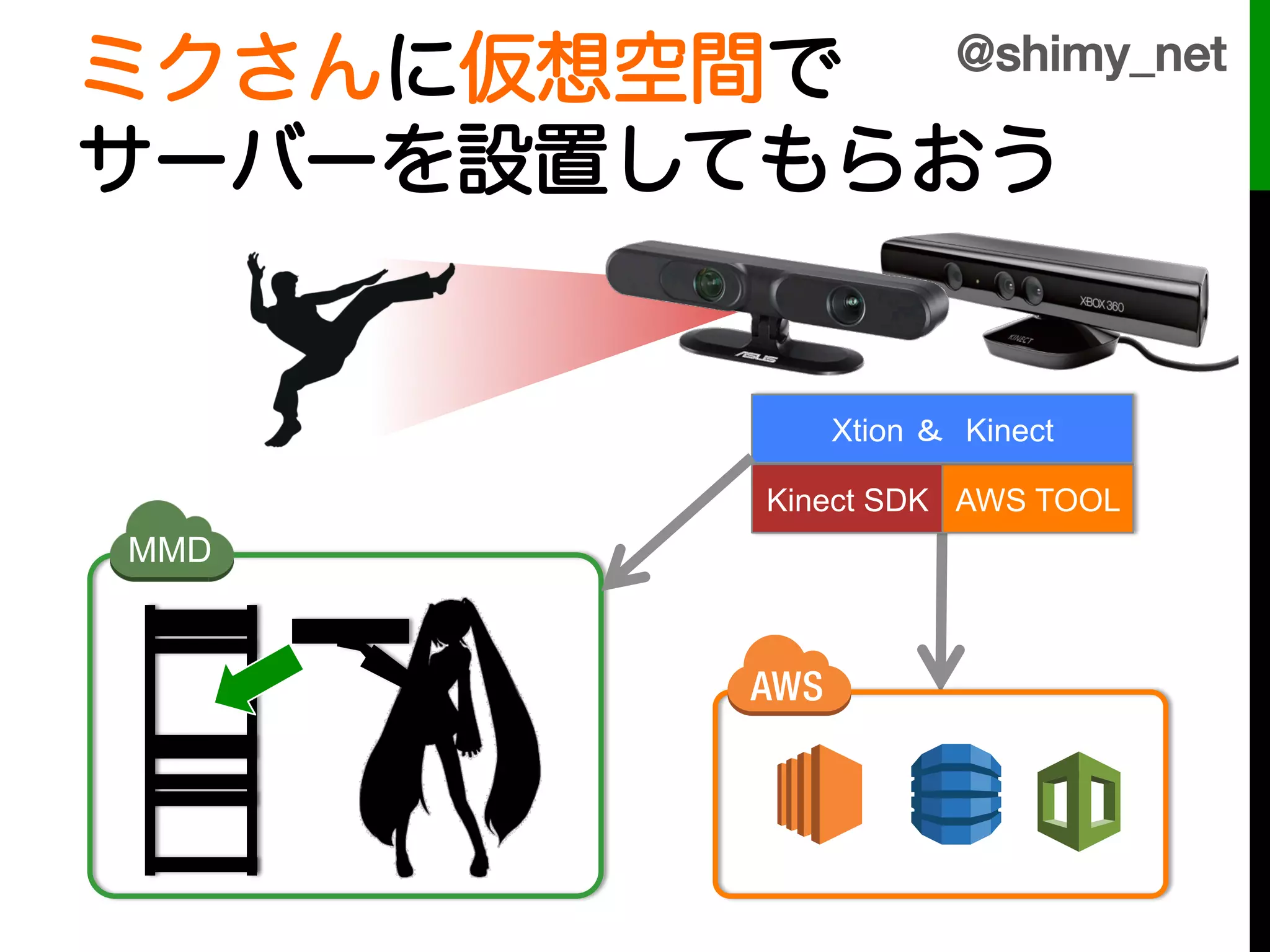 @shimy_net!
ミクさんに仮想空間で!
サーバーを設置してもらおう
!
!            Xtion ＆　Kinect	

         Kinect SDK	
 AWS TOOL	
MMD
 
