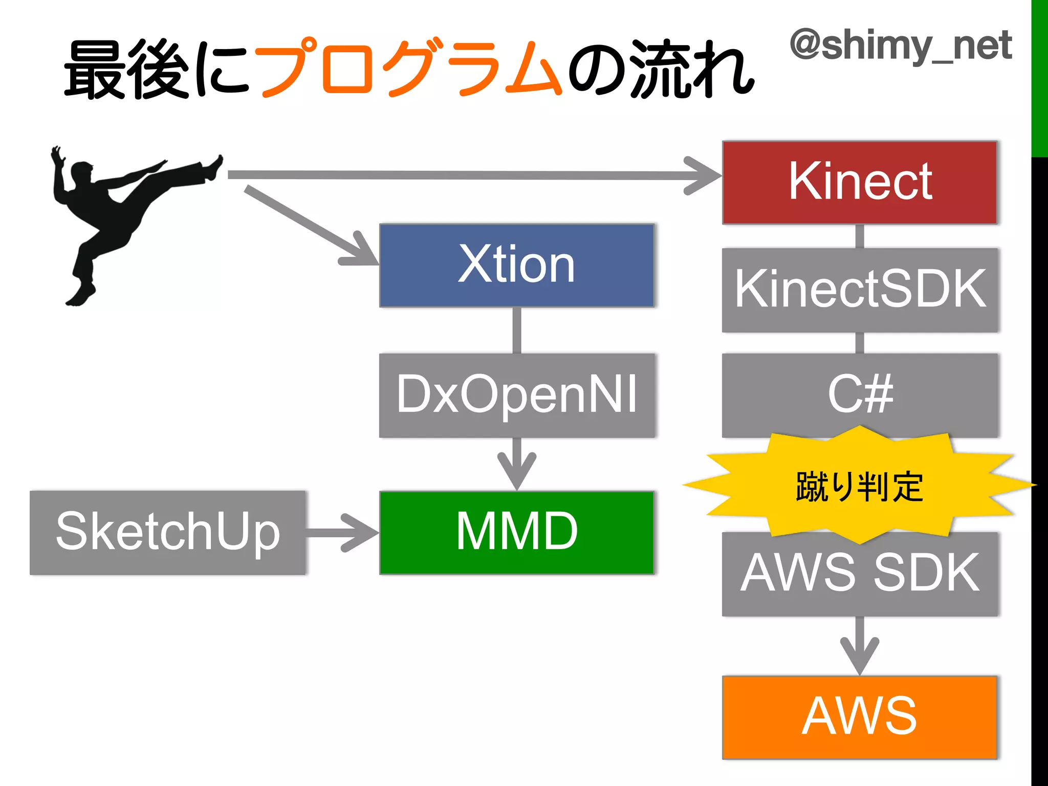 @shimy_net!
最後にプログラムの流れ!
                        Kinect	
             Xtion	
   KinectSDK

           DxOpenNI       C#
                         蹴り判定	
SketchUp    MMD
                       AWS SDK

                         AWS
 