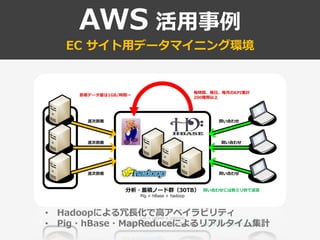 AWS 活用事例
EC サ゗ト用データマ゗ニング環境
• Hadoopによる冗長化で高ゕベ゗ラビリテゖ
• Pig・hBase・MapReduceによるリゕルタ゗ム集計
 