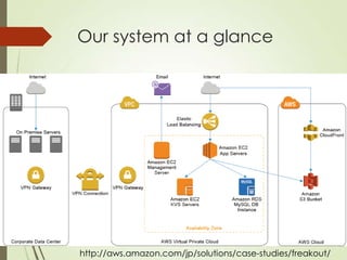 Our system at a glance
http://aws.amazon.com/jp/solutions/case-studies/freakout/
 