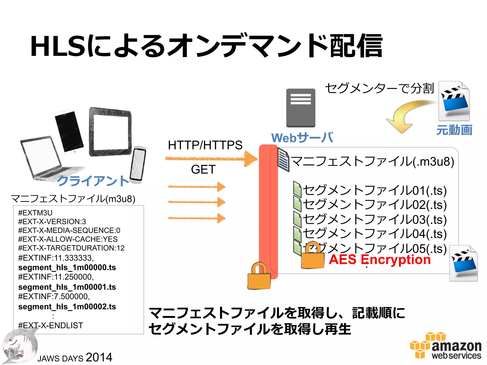 1414
JAWS DAYS 2014
動画配信
(参考)2013年年 Google Developers
http://developer.android.com/about/dashboards/index.html
79.7%
本⽇日は
カジュアルに
HTTP Live Streaming
(HLS)
＋
 