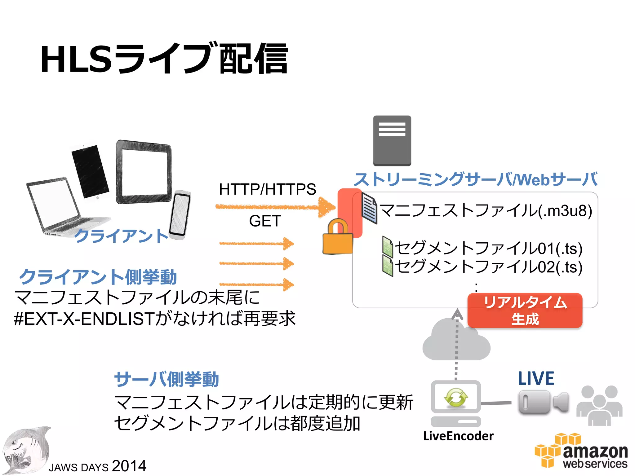 1818
JAWS DAYS 2014
HLSセキュアオンデマンド配信
!  保護しながらもキャッシュを活かした効率率率
的なコンテンツ配信
1.  マニフェストファイル内で
#EXT-X-ALLOW-CACHE:NO
2.  S3上のセグメントファイルのMetadataに
Cache-Control: max-age=0, s-maxage=⻑⾧長め
1.  セグメントファイル
をキャッシュせず
毎回リクエスト
2.  s-maxage期間
CloudFrontがセグメ
ントをキャッシュ
セグメントファイル
キャッシュ
コンテンツ保護 負荷軽減
 