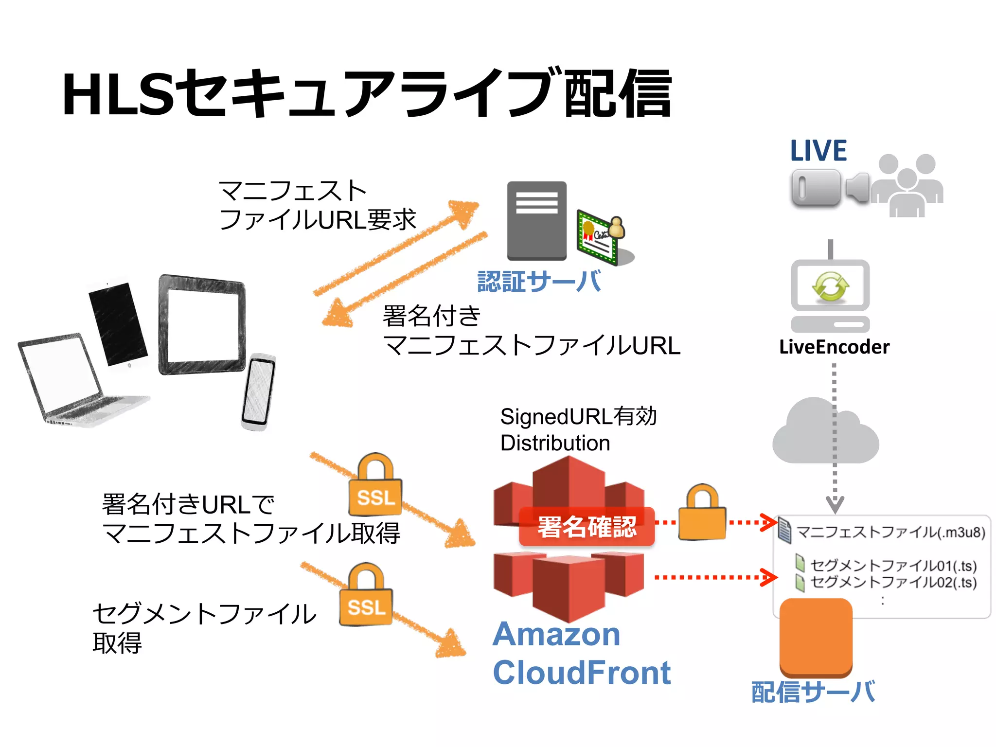 2121
JAWS DAYS 2014
セキュアライブ配信
マニフェストファイル(*.m3u8)のBehaviorを登録し、
「Restrict Viewer Access(Use Signed URLs」を有効
マニフェストファイルへのアクセスだけ署名付きURLが必要
となり、保護することが可能
 