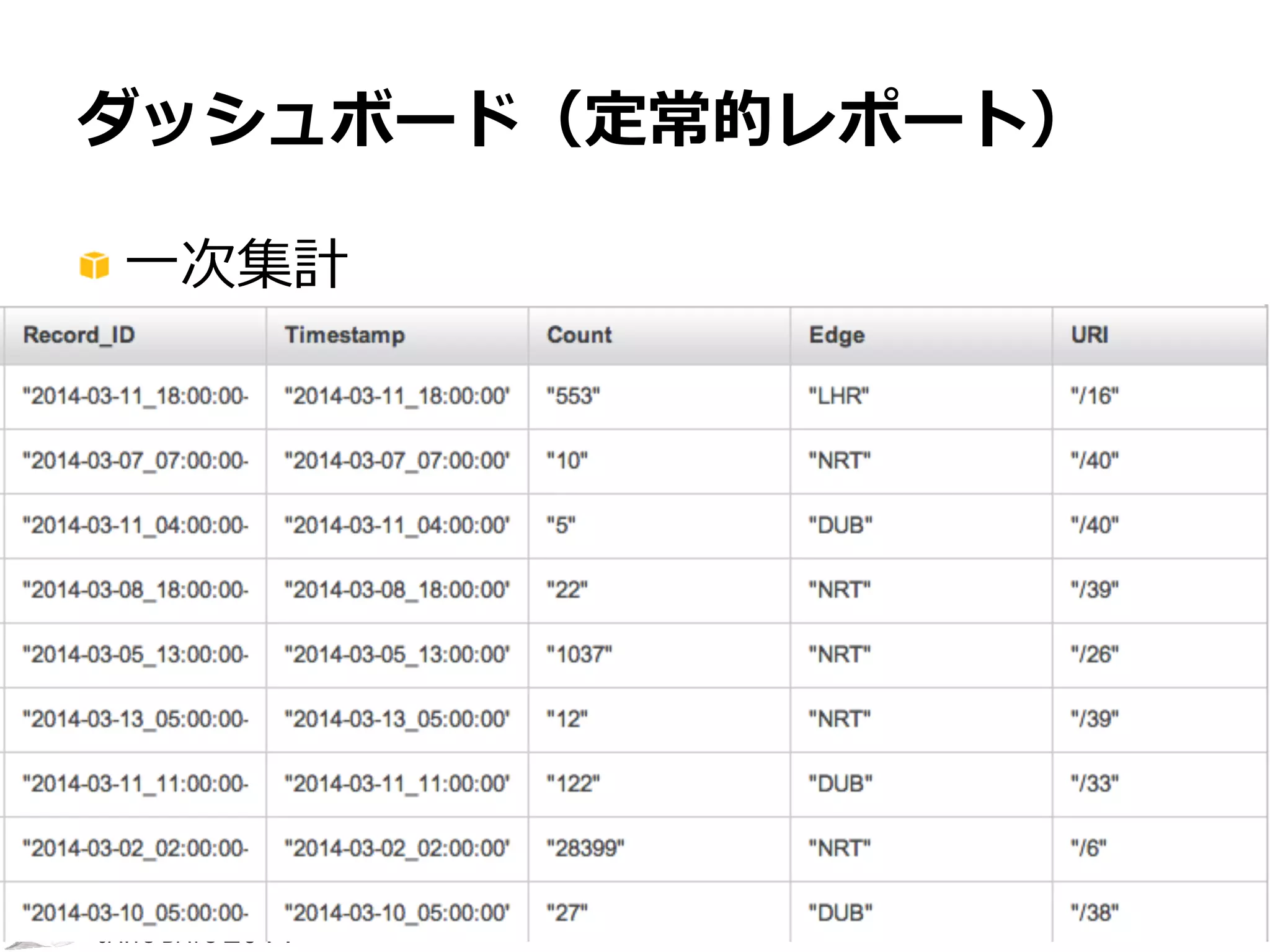 4545
JAWS DAYS 2014
ダッシュボード（定常的レポ
ート）
!  DynamoDBからデータをSCANして、
ブラウザ側でD3.js等を使ってダッシュ
ボードを⽣生成
 