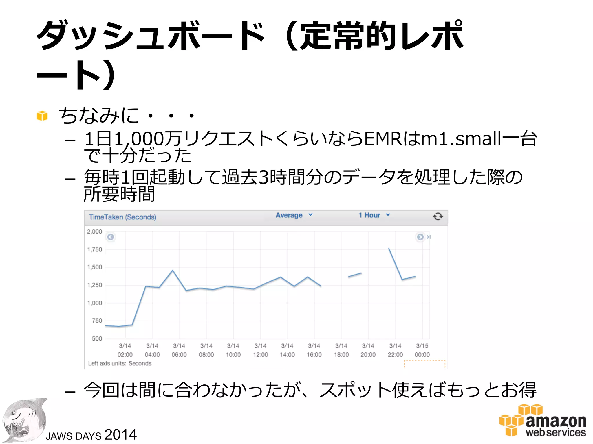 5050
JAWS DAYS 2014
ダッシュボード（定常的レポート）
!  DynamoDBへのインサート！
INSERT  OVERWRITE  TABLE  dynamodb
SELECT
    concat(ts,'-‐‑‒',uri,'-‐‑‒',edge),
    ts,
    uri,
    edge,
    count(1)
FROM
    source
WHERE  ts  !=  'NULL'
GROUP  BY
    ts,
    uri,
    edge
;
 