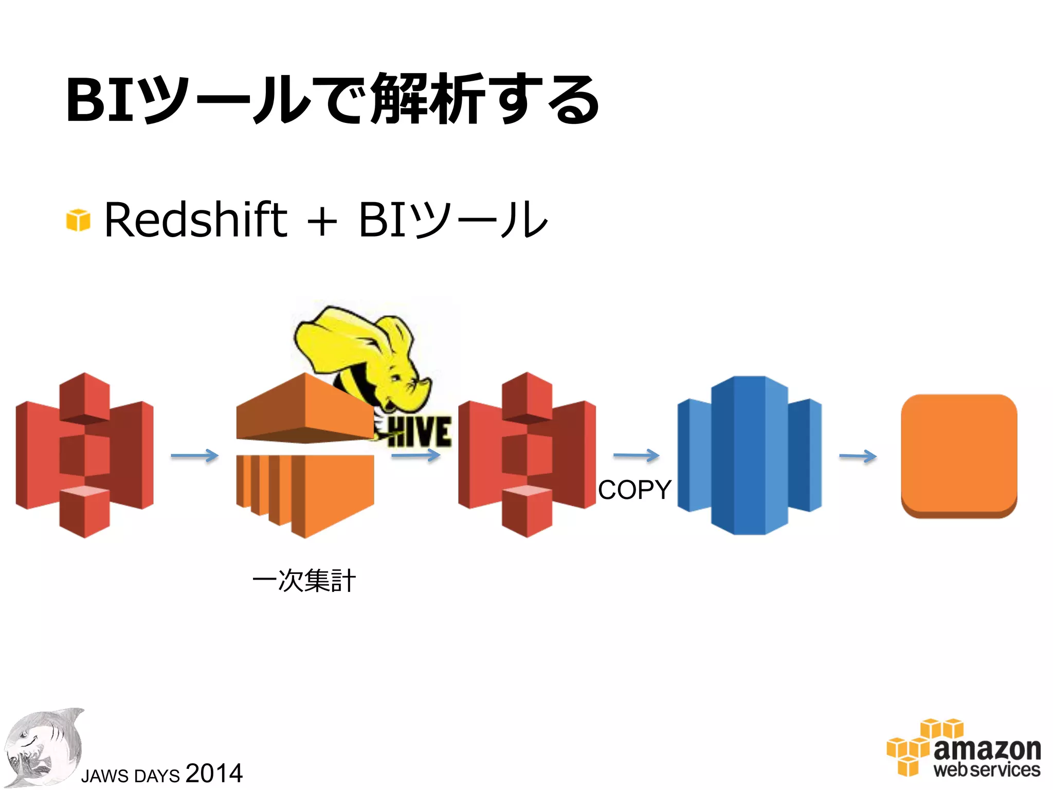 5151
JAWS DAYS 2014
ダッシュボード（定常的レポート）
1.  STSを使ってセキュリティトークンを払い出し
2.  DynamoDBから1週間分のデータをSCANで取得
3.  LINQ.jsでGroupByやらPivotやらCountやら
4.  D3.jsを使ってグラフ化！
!  クライアントサイドの⼤大まかな構成
 
