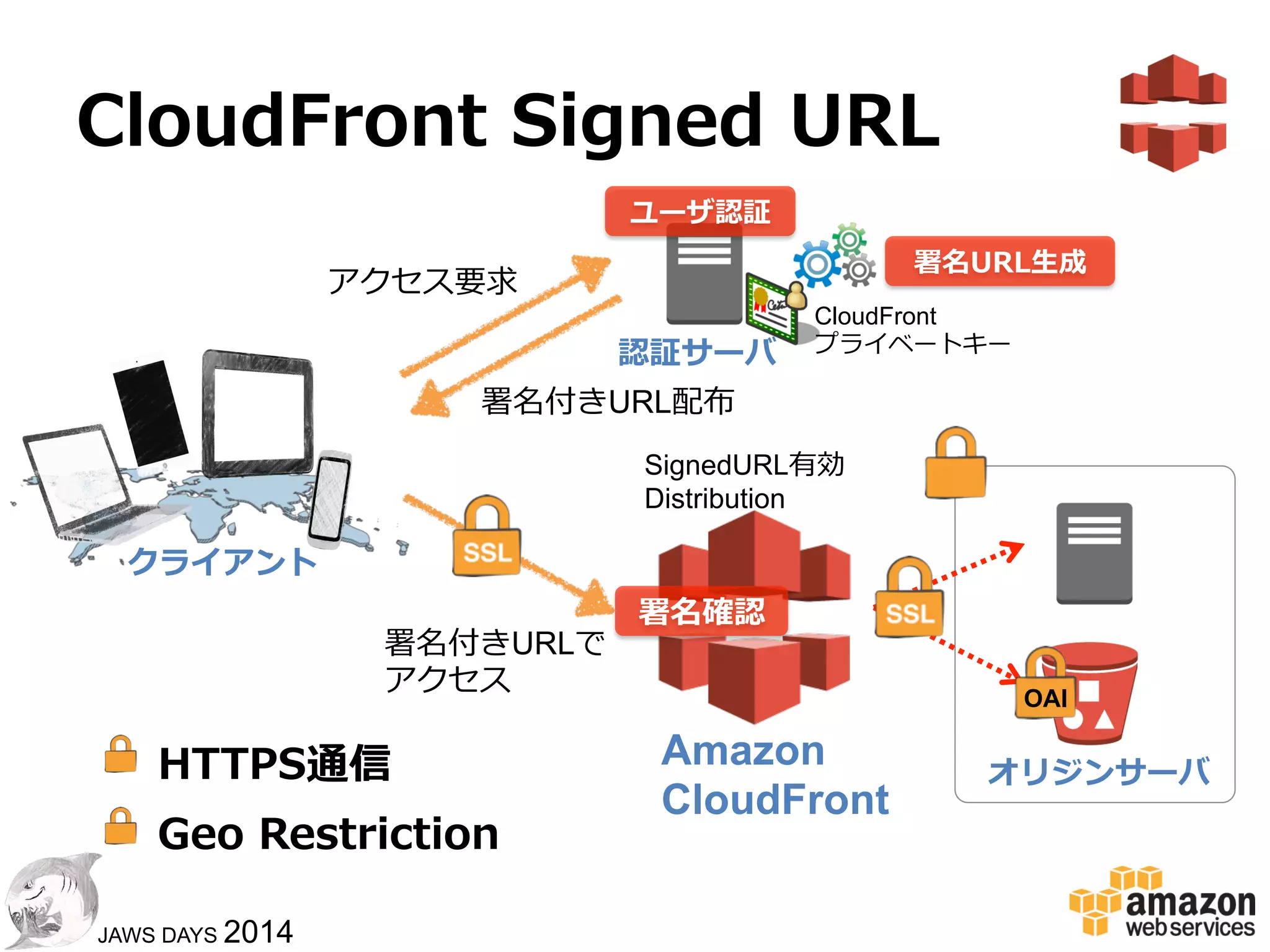 99
JAWS DAYS 2014
CloudFront  Signed  URL
クライアント
Amazon
CloudFront
オリジンサーバ
署名確認
ダイレクトアクセス
SignedURL有効
Distribution
OAI
接続元IPアドレス制限
Origin Access Identity
オリジンへのダイレクトアクセス
 