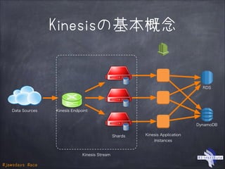 #jawsdays #ace
Kinesisの基本概念
Data Sources Kinesis Endpoint
Shards Kinesis Application
Instances
Kinesis Stream
RDS
DynamoDB
 