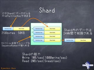 #jawsdays #ace
Shard
Shard
Partition Key Data Body
Partition Key Data Body
Partition Key Data Body
Partition Key Data Body
Partition Key Data Body
Partition Key Data Body1
2
3
4
Shardの能力
Write 1MB/sec(1000write/sec)
Read 2MB/sec(5read/sec)
50KB256bytes
ストリーム全体でユニークな
SequenceNumberが振られる
Shard内のデータは
24時間で削除される
どのShardにデータが入る
かはPartitionKeyで決まる
 