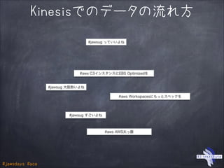 #jawsdays #ace
#jawsug っていいよね
#jawsug すごいよね
#jawsug 大阪熱いよね
#aws C3インスタンスにEBS Optimizedを
#aws Workspacesにもっとスペックを
#aws AWS太っ腹
Kinesisでのデータの流れ方
 