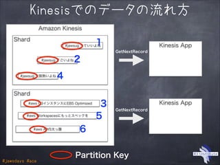 #jawsdays #ace
GetNextRecord
Kinesis App
Kinesis App
Amazon Kinesis
Shard
Shard
#jawsug っていいよね
#jawsug すごいよね
#jawsug 大阪熱いよね
#aws C3インスタンスにEBS Optimized
#aws Workspacesにもっとスペックを
#aws AWS太っ腹
Partition Key
1
2
3
4
5
6
GetNextRecord
Kinesisでのデータの流れ方
 