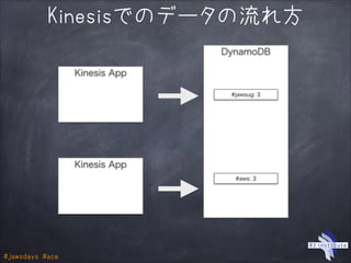 #jawsdays #ace
DynamoDB
Kinesis App
Kinesis App
#jawsug: 3
#aws: 3
Kinesisでのデータの流れ方
 