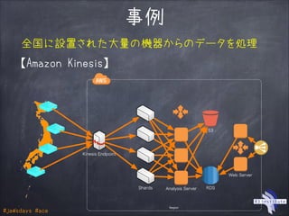 #jawsdays #ace
事例
全国に設置された大量の機器からのデータを処理
【Amazon Kinesis】
Region
Kinesis Endpoint
Shards RDS
S3
Web Server
Analysis Server
 