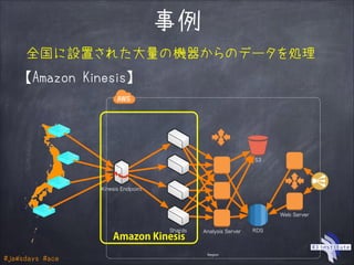 #jawsdays #ace
事例
全国に設置された大量の機器からのデータを処理
【Amazon Kinesis】
Region
Kinesis Endpoint
Shards RDS
S3
Web Server
Analysis Server
Amazon Kinesis
 