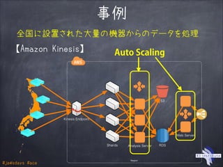 #jawsdays #ace
事例
全国に設置された大量の機器からのデータを処理
【Amazon Kinesis】
Region
Kinesis Endpoint
Shards RDS
S3
Web Server
Analysis Server
Auto Scaling
 