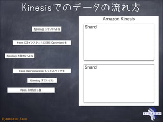 JAWSDAYS2014 Amazon Kinesis for Beginner