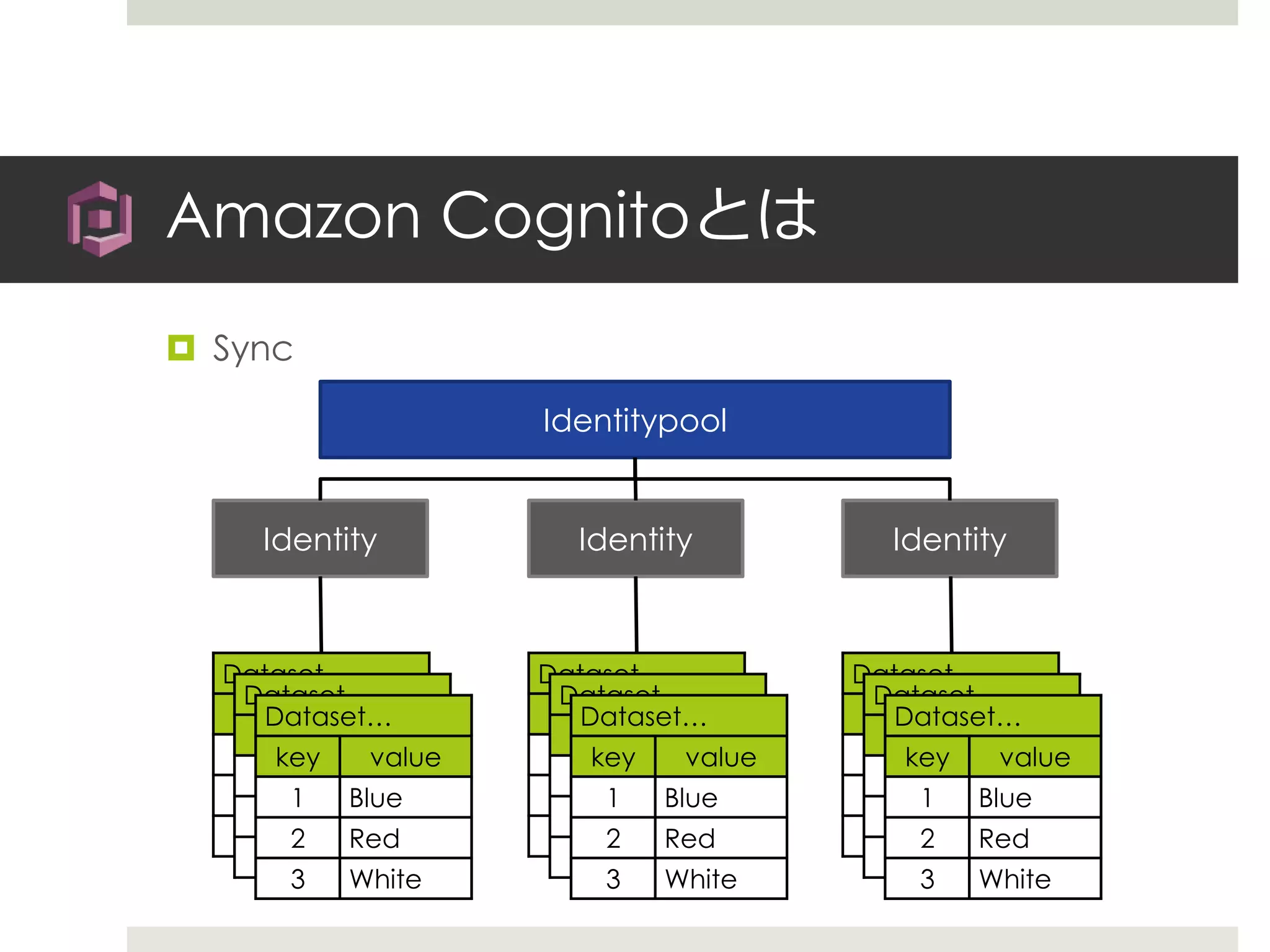 Amazon Cognitoとは
 Sync
Identitypool
Identity IdentityIdentity
Dataset…
key value
1 Blue
2 Red
3 White
Dataset…
key value
1 Blue
2 Red
3 White
Dataset…
key value
1 Blue
2 Red
3 White
Dataset…
key value
1 Blue
2 Red
3 White
Dataset…
key value
1 Blue
2 Red
3 White
Dataset…
key value
1 Blue
2 Red
3 White
Dataset…
key value
1 Blue
2 Red
3 White
Dataset…
key value
1 Blue
2 Red
3 White
Dataset…
key value
1 Blue
2 Red
3 White
 