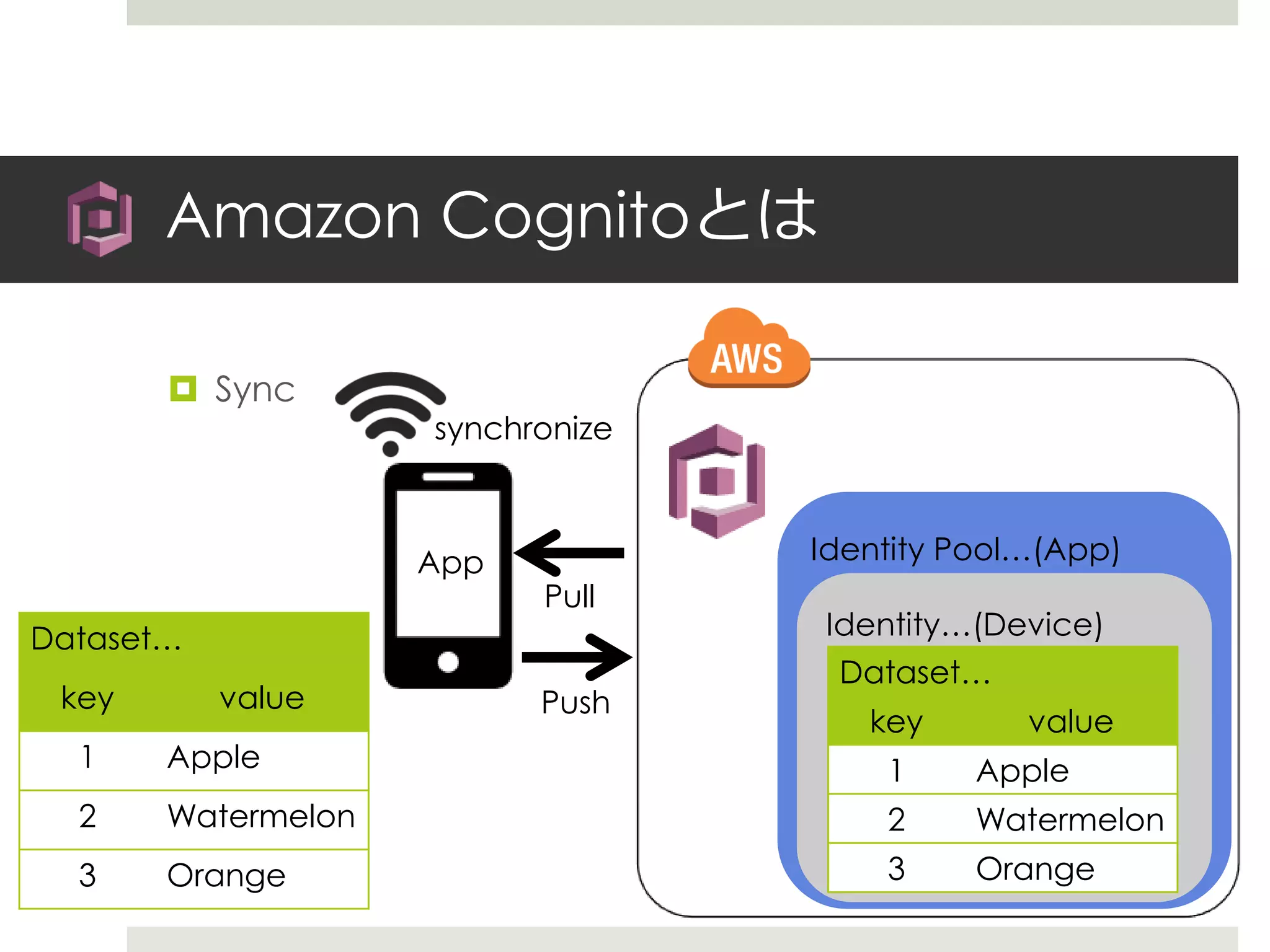 Amazon Cognitoとは
 Sync
Identity Pool…(App)
Dataset…
key value
1 Apple
2 Watermelon
3 Orange
Identity…(Device)
Dataset…
key value
1 Apple
2 Watermelon
3 Orange
App
Pull
Push
synchronize
 