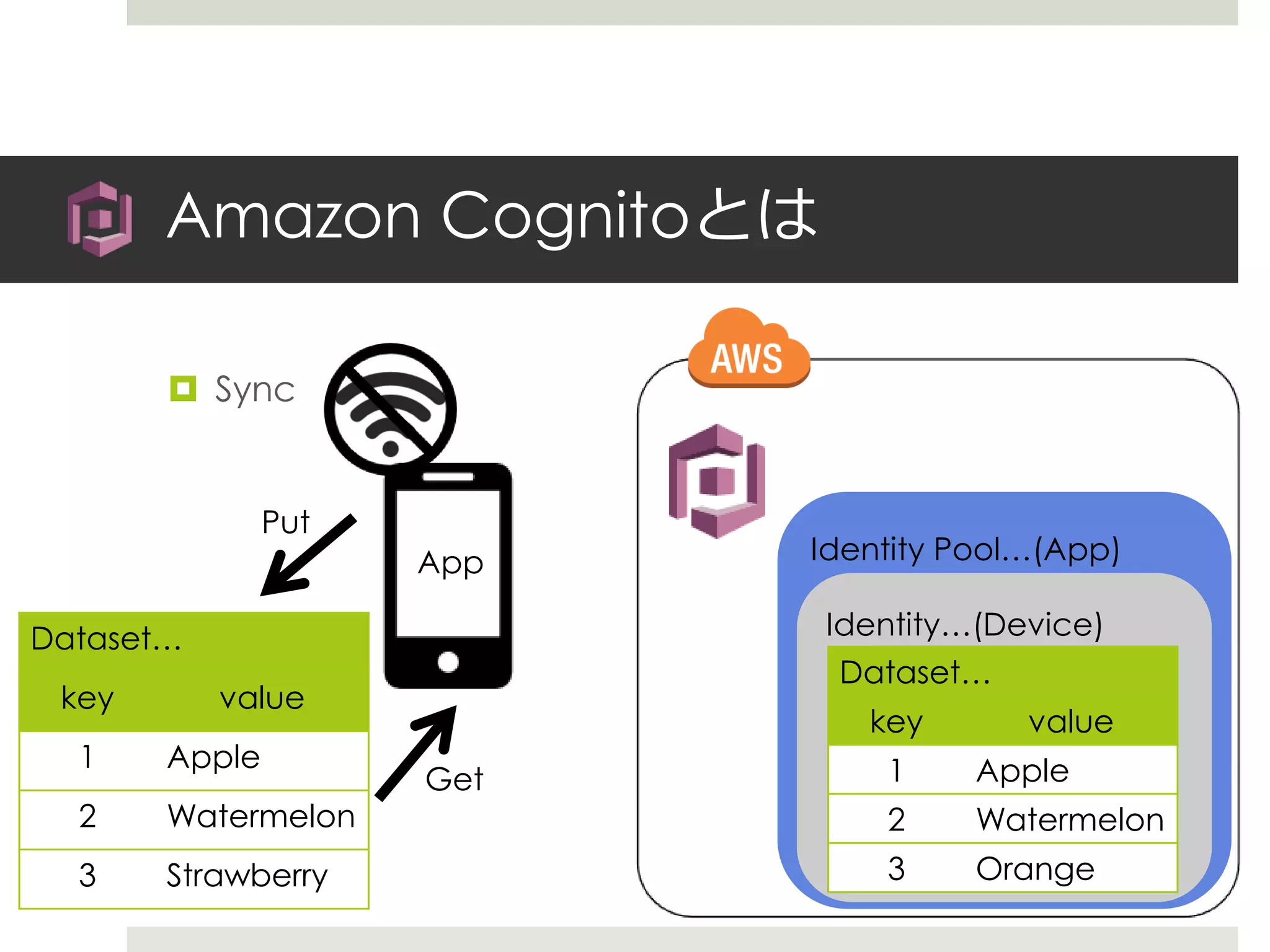 Amazon Cognitoとは
 Sync
Identity Pool…(App)
Dataset…
key value
1 Apple
2 Watermelon
3 Orange
Identity…(Device)
Dataset…
key value
1 Apple
2 Watermelon
3 Orange
App
Dataset…
key value
1 Apple
2 Watermelon
3 Strawberry
Put
Get
 