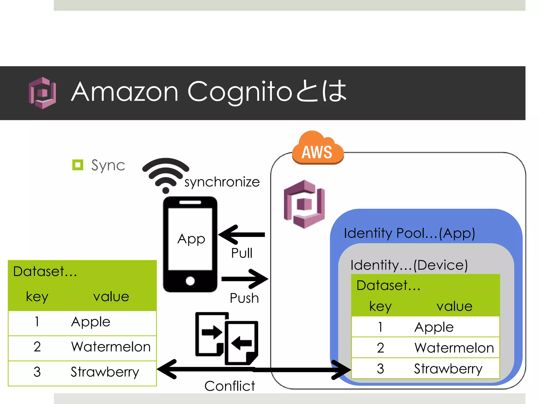 Amazon Cognitoとは
 Sync
Identity Pool…(App)
Identity…(Device)
Dataset…
key value
1 Apple
2 Watermelon
3 Orange
App
Pull
Push
synchronize
Dataset…
key value
1 Apple
2 Watermelon
3 Strawberry
Conflict
Dataset…
key value
1 Apple
2 Watermelon
3 Strawberry
 