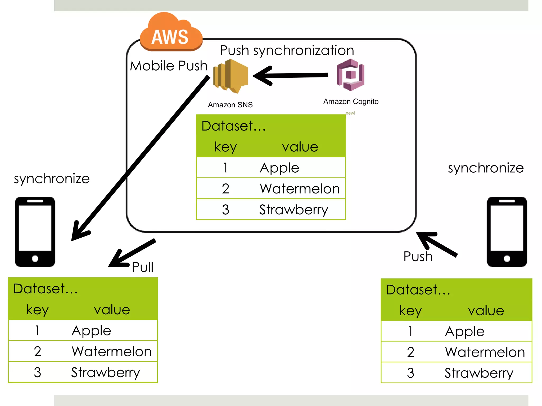 Dataset…
key value
1 Apple
2 Watermelon
3 Orange
Dataset…
key value
1 Apple
2 Watermelon
3 Strawberry
Amazon Cognito
new!
Amazon SNS
Dataset…
key value
1 Apple
2 Watermelon
3 Orange
Pull
Push
synchronize
synchronize
Push synchronization
Mobile Push
Dataset…
key value
1 Apple
2 Watermelon
3 Strawberry
Dataset…
key value
1 Apple
2 Watermelon
3 Strawberry
 