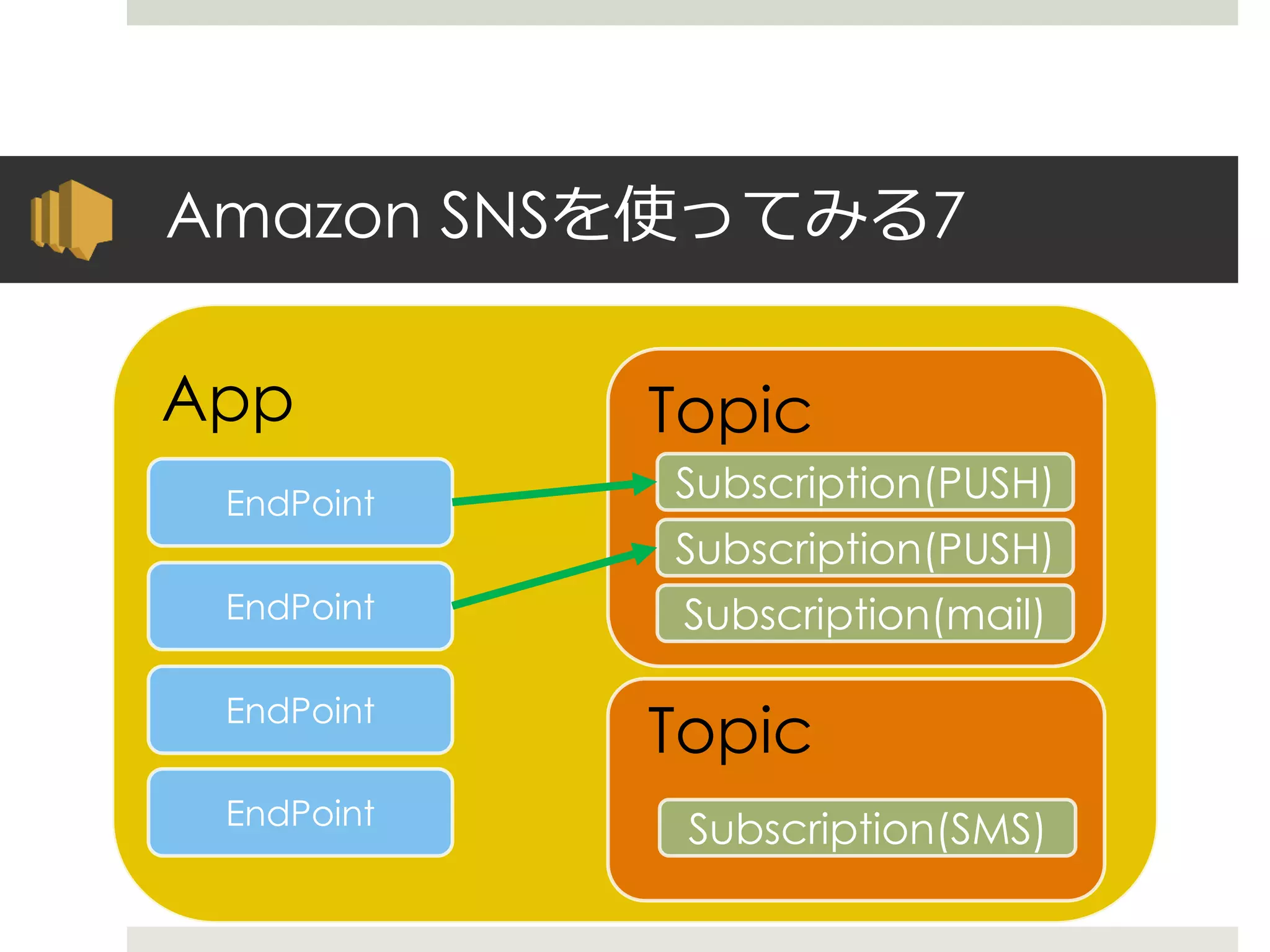 Amazon SNSを使ってみる7
App Topic
EndPoint
EndPoint
EndPoint
EndPoint
Subscription(PUSH)
Subscription(PUSH)
Subscription(mail)
Topic
Subscription(SMS)
 