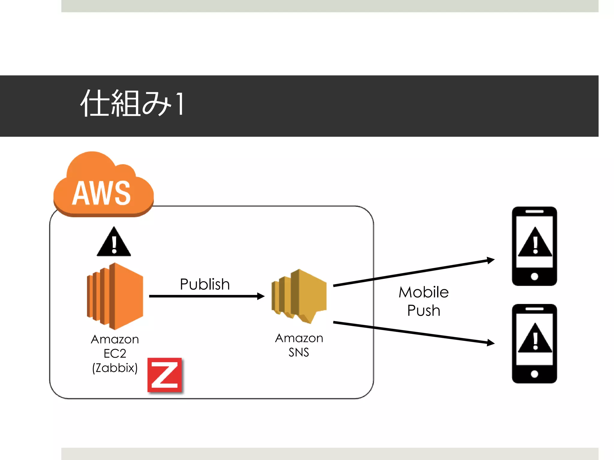 仕組み1
Amazon
SNS
Amazon
EC2
(Zabbix)
Publish
Mobile
Push
 