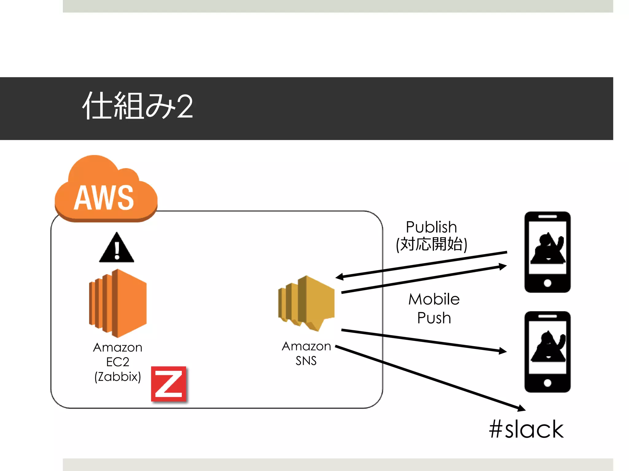 仕組み2
Amazon
SNS
Amazon
EC2
(Zabbix)
Publish
(対応開始)
Mobile
Push
#slack
 