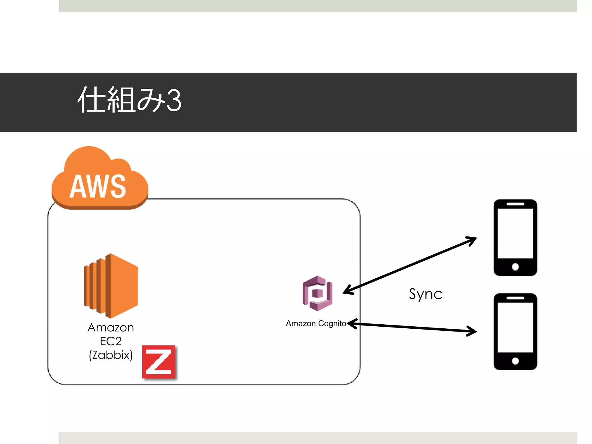仕組み3
Amazon
EC2
(Zabbix)
Amazon Cognito
Sync
 