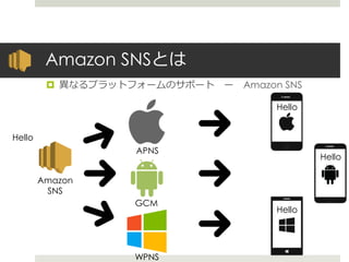 Amazon SNSとは
 異なるプラットフォームのサポート ー Amazon SNS
APNS
GCM
WPNS
Hello
Hello
Hello
Hello
Amazon
SNS
 