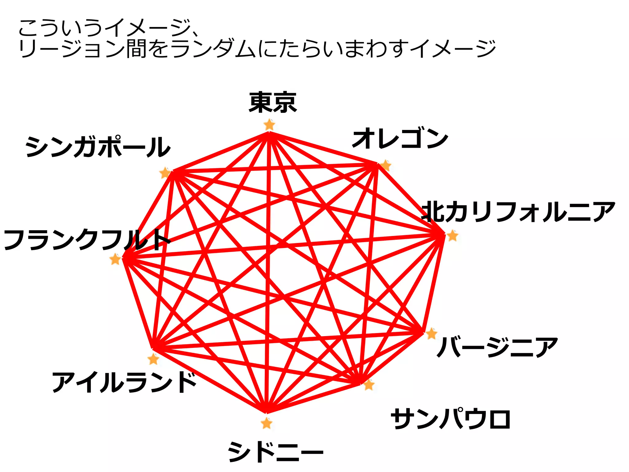東京
オレゴン
バージニア
北カリフォルニア
サンパウロ
シドニー
アイルランド
フランクフルト
シンガポール
こういうイメージ、
リージョン間をランダムにたらいまわすイメージ
 