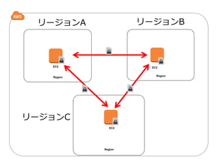 Region
リージョンA
EC2
Region
リージョンB
EC2
Region
リージョンC
EC2
 