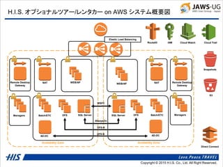 Copyright © 2014 H.I.S. Co., Ltd. All Right Reserved.Copyright © 2015 H.I.S. Co., Ltd. All Right Reserved.
H.I.S. オプショナルツアー/レンタカー on AWS システム概要図
Availability Zone Availability Zone
Remote Desktop
Gateway
WEB/AP WEB/APNAT NAT
Managers
Remote Desktop
Gateway
Batch/ETC Batch/ETCSQL Server SQL ServerDFS DFS
AD-DC AD-DC
AlwaysOn
DFS-R
DFS-N
Managers
Route53 IAM Cloud Watch Cloud Trail
Snapshots
S3
Direct Connect
Elastic Load Balancing
WSFC
 
