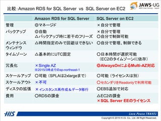 Copyright © 2014 H.I.S. Co., Ltd. All Right Reserved.Copyright © 2015 H.I.S. Co., Ltd. All Right Reserved.
比較：Amazon RDS for SQL Server vs SQL Server on EC2
Amazon RDS for SQL Server SQL Server on EC2
管理 ◎マネージド ×自分で管理
バックアップ ◎自動
△バックアップ時に若干のフリーズ
×自分で管理
○自分で制御可能
メンテナンス
ウィンドウ
△時間指定のみで回避はできない ○自分で管理、制御できる
タイムゾーン △基本的にUTC固定 ○日本時間が選択可能
（EC2のタイムゾーンに依存）
冗長化 ×Single AZ
※2015/3時点でのap-northeast-1
◎AlwaysOnによるMulti-AZ対応
スケールアップ ○可能 （SPLAは2xlargeまで） ○可能 （ライセンスは別）
スケールアウト ×不可 ○セカンダリをReadonlyで利用可能
ディスクの拡張 ×インスタンス再作成＆データ移行 ○EBS追加で対応
費用 ○RDSの課金 △EC2の課金
×SQL Server EEのライセンス
 