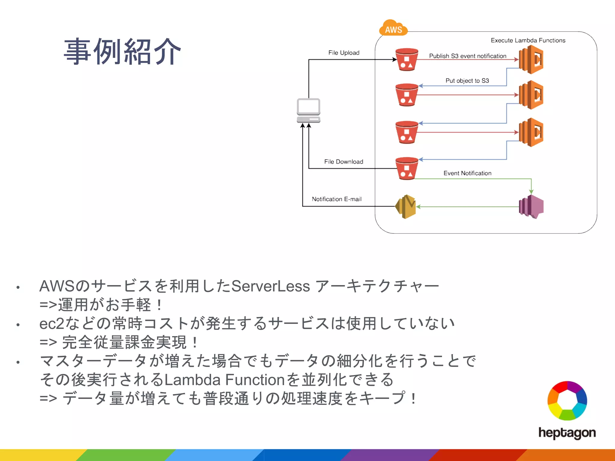 事例紹介
• AWSのサービスを利用したServerLess アーキテクチャー
=>運用がお手軽！
• ec2などの常時コストが発生するサービスは使用していない
=> 完全従量課金実現！
• マスターデータが増えた場合でもデータの細分化を行うことで
その後実行されるLambda Functionを並列化できる
=> データ量が増えても普段通りの処理速度をキープ！
 
