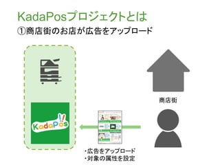 KadaPosプロジェクトとは
①商店街のお店が広告をアップロード
商店街
・広告をアップロード
・対象の属性を設定
 