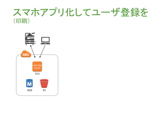 スマホアプリ化してユーザ登録を
（印刷）
EC2
web app
server
RDS S3
 