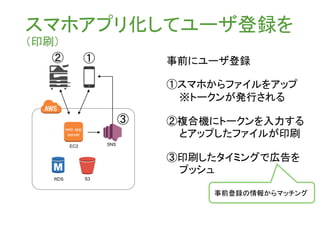 EC2
web app
server
RDS S3
事前にユーザ登録
①スマホからファイルをアップ
※トークンが発行される
②複合機にトークンを入力する
とアップしたファイルが印刷
③印刷したタイミングで広告を
プッシュ
事前登録の情報からマッチング
SNS
①②
③
スマホアプリ化してユーザ登録を
（印刷）
 