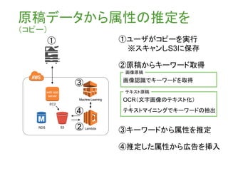 EC2
web app
server
RDS S3 Lambda
Machine Learning
原稿データから属性の推定を
（コピー）
①ユーザがコピーを実行
※スキャンしS3に保存
②原稿からキーワード取得
①
②
③
④
画像原稿
画像認識でキーワードを取得
テキスト原稿
OCR（文字画像のテキスト化）
↓
テキストマイニングでキーワードの抽出
③キーワードから属性を推定
④推定した属性から広告を挿入
 