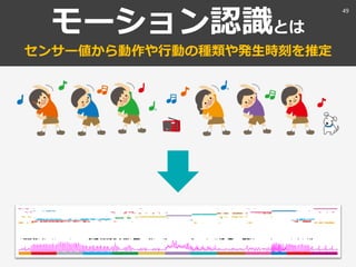 モーション認識とは
センサー値から動作や行動の種類や発生時刻を推定
49
 