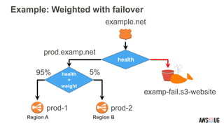 Cross Regional Application Deplolyment On Aws Channy Yun Jaws Days