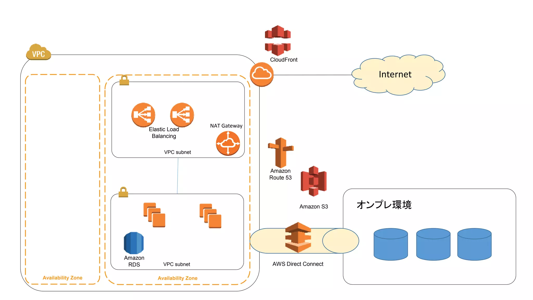 Internet
オンプレ環境
AWS Direct Connect
Availability ZoneAvailability Zone
VPC subnet
VPC subnet
Amazon
Route 53
Elastic Load
Balancing
Amazon S3
Amazon
RDS
NAT Gateway
CloudFront
 