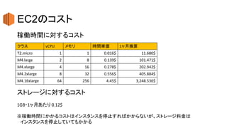 EC2のコスト
クラス vCPU メモリ 時間単価 1ヶ月換算
T2.micro 1 1 0.016$ 11.680$
M4.large 2 8 0.139$ 101.471$
M4.xlarge 4 16 0.278$ 202.942$
M4.2xlarge 8 32 0.556$ 405.884$
M4.16xlarge 64 256 4.45$ 3,248.536$
稼働時間に対するコスト
ストレージに対するコスト
1GB・1ヶ月あたり 0.12$
※稼働時間にかかるコストはインスタンスを停止すればかからないが、ストレージ料金は
インスタンスを停止していてもかかる
 