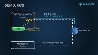 DEMO: 構成
AWS Greengrass Core
On Ubuntu
In VirtualBox
Management
Console
新しい AWS Lambda 関数
更新後 Version
カウントを Publish する
AWS IoT Core
log 現在の Version
カウントをログする
 