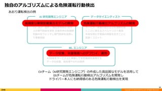 Copyright (C) 2018 DeNA Co.,Ltd. All Rights Reserved.
独自のアルゴリズムによる危険運転行動検出
13
CV / NLP / 音声 / 強化学習等の 研究
上の専門技術を保有 日進月歩の先端研
究動向をウォッチし専門技術を活用し
て事業貢献
高い専門性
サービス・事業の抱える分析課題を解
くことに燃えるスペシャリスト集団
手段を問わず最高の精度を出すことに
泥臭くコミット
幅広い引き出し
ML エンジニア
AI技術をサービス上に実装して安定運用を実現する
データの収集、前処理やAPIの提供
高いエンジニアリング能力
AI 研究開発エンジニア データサイエンティスト
高精度な車間距離算出モデルの開発 危険運転行動検出アルゴリズムの開発
データ収集、本番環境へのデプロイ、運用
CVチーム（AI研究開発エンジニア）の作成した高品質なモデルを活用して
DSチームが危険運転行動検出アルゴリズムを開発し
ドライバー本人にも納得感のある危険運転行動検出を実現
あおり運転検出の例
 