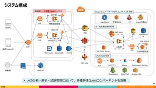 Copyright (C) 2018 DeNA Co.,Ltd. All Rights Reserved.
システム構成
16
車載器通信用ALB
Car API
ALB
Web API
AWS IoT
社内PC
顧客Tablet/PC
車載器
Job Kicker Server
AWS Batch
AI処理
Map Match
位置情報処理
ALB
SQS
Webサービス用
SageMaker 学習用EC2
AWS Glue
S3
SQS
ELB リバプロ Kibana Elasticsearch Service
CVエンジニア・データサイエンティスト分析
AI・危険運転解析処理
アプリログ分析
DynamoDB AuroraMemcache
Argus(内製BI)
車載器データ処理・Webサービス
CloudWatch CloudTrail Amazon SNS
• AIの分析・解析・試験環境において、多種多様なAWSコンポーネントを活用
IGW
DynamoDB
EFS
 